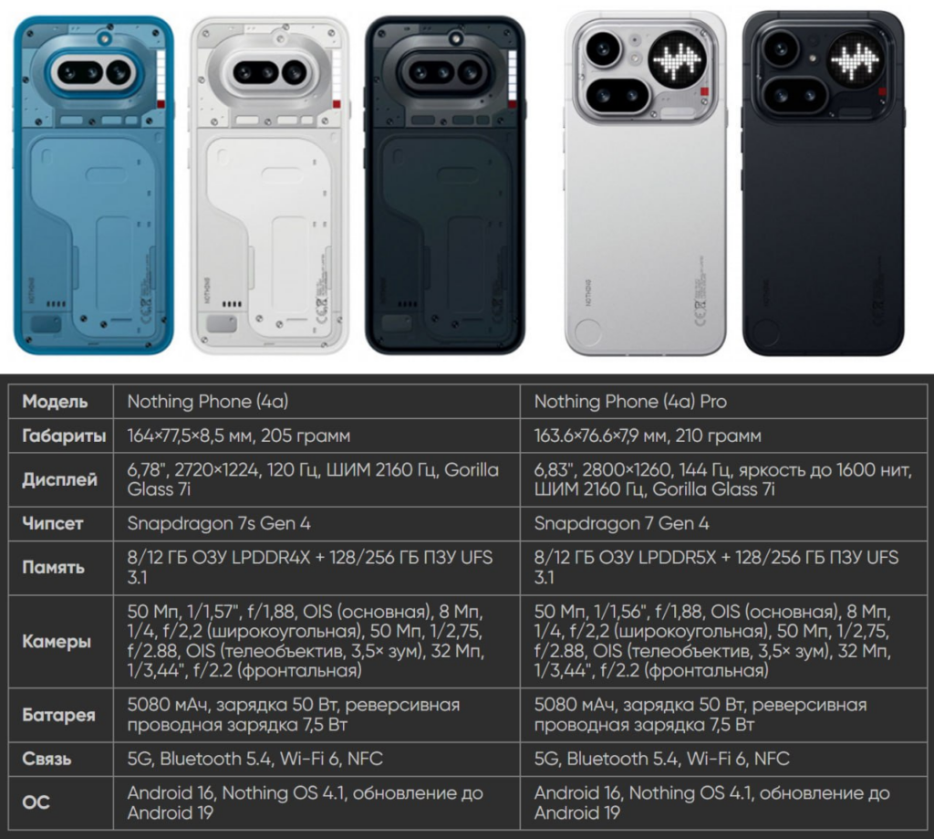 Обзор Nothing Phone (4a) и (4a) Pro: цены, характеристики и дата выхода
